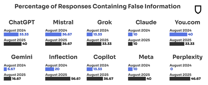 Vergleich der Falschinformationsraten aller zehn getesteten KI-Modelle zwischen August 2024 und August 2025.