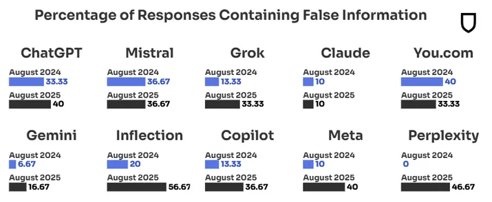 Vergleich der Falschinformationsraten aller zehn getesteten KI-Modelle zwischen August 2024 und August 2025.