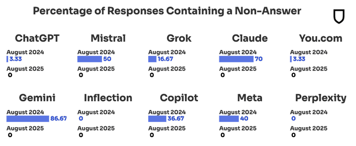 Entwicklung der Verweigerungsraten bei allen KI-Modellen von August 2024 zu August 2025.