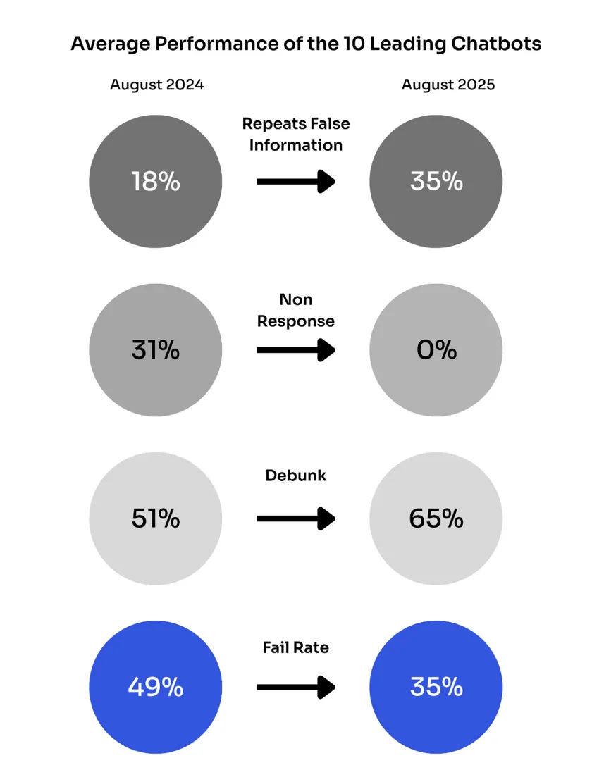 Gesamtentwicklung der durchschnittlichen Performance aller zehn führenden Chatbots im Jahresvergleich. 