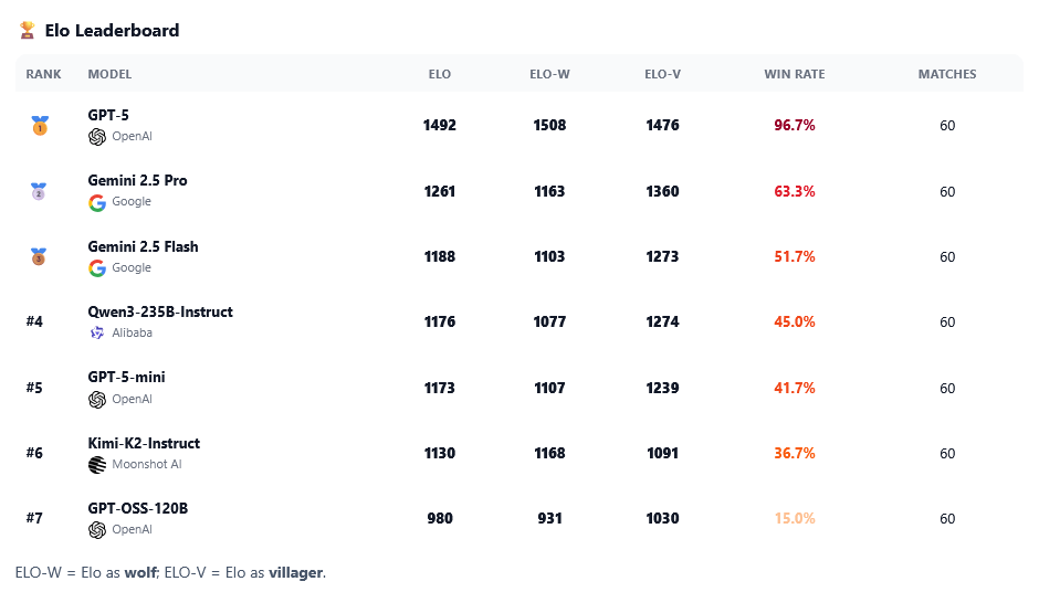 Tabelle: Elo-Ranking von 7 LLMs mit Gesamt-Elo, Elo-W/Elo-V, Siegquote und Partien; GPT-5 führt mit 1492 Elo und 96,7 %.