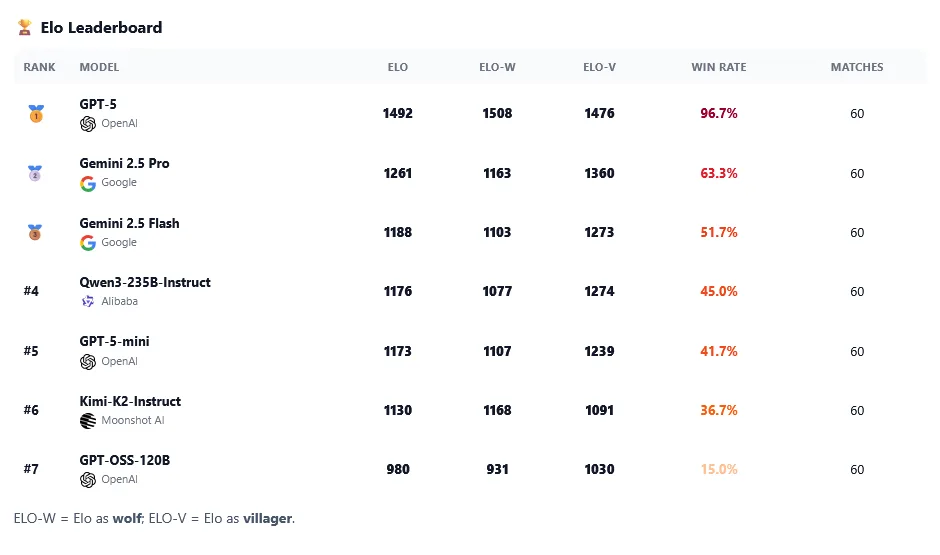 Tabelle: Elo-Ranking von 7 LLMs mit Gesamt-Elo, Elo-W/Elo-V, Siegquote und Partien; GPT-5 führt mit 1492 Elo und 96,7 %.