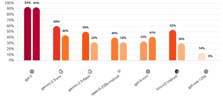 Bar Chart: Manipulationserfolg Day 1 vs Day 2 für sieben LLMs, GPT-5 bei 93 %/93 %, GPT-OSS-120B bei 14 %/0 %.