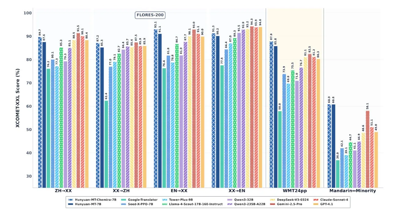 Balkendiagramm zeigt XCOMET-XXL Scores für verschiedene Übersetzungsmodelle in sechs Kategorien. Hunyuan-MT-Chimera-7B (blau kariert) und Hunyuan-MT-7B (dunkelblau) erreichen hohe Werte zwischen 85-95 Prozent. 