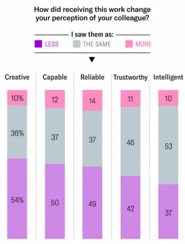  Kollegenwahrnehmung nach erhaltener Arbeit—oft 'weniger' kreativ/fähig/zuverlässig; Vertrauen/Intelligenz gleich.