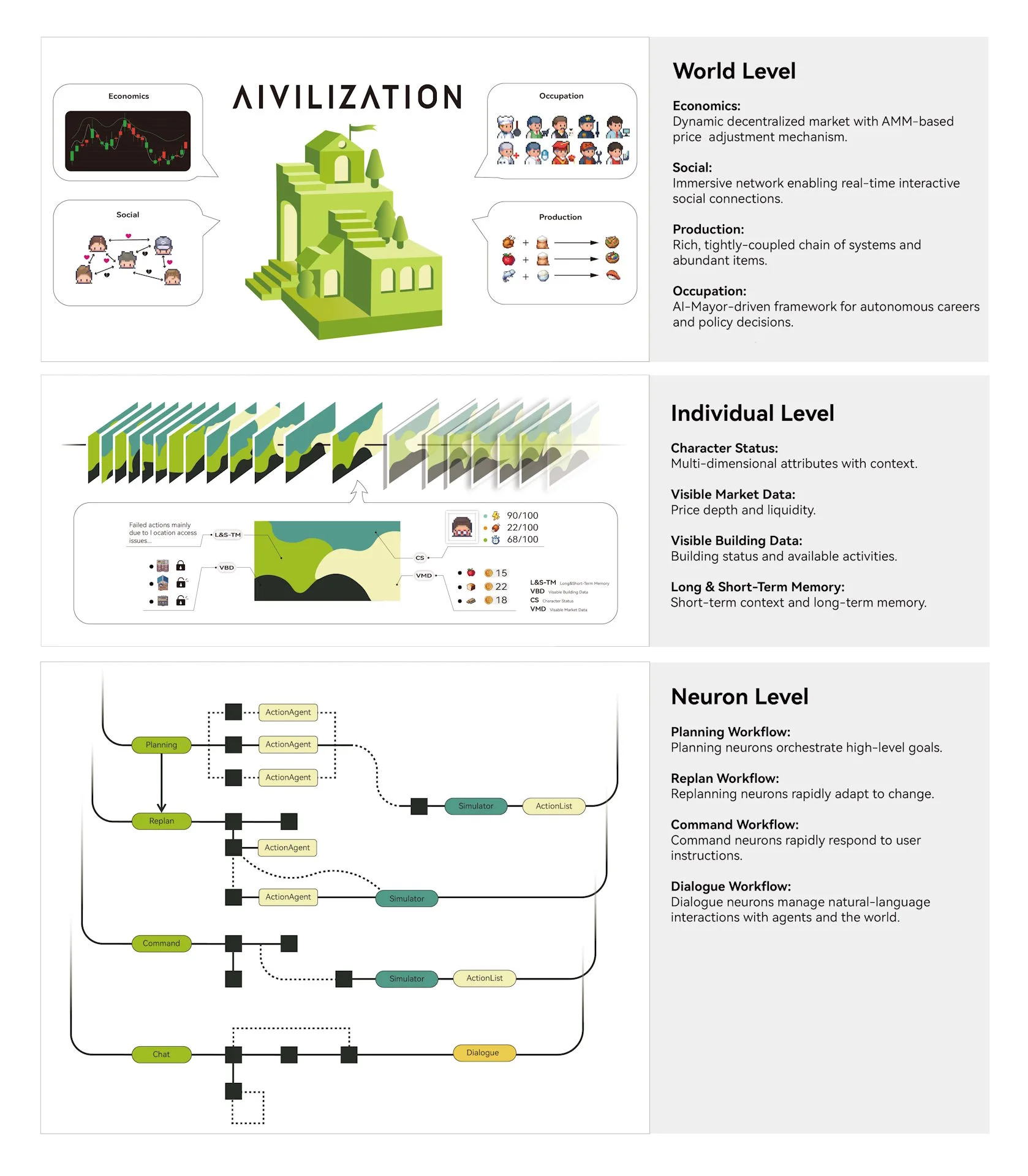  World Level zeigt Wirtschaft, Soziales, Produktion und Berufe um eine grüne 3D-Stadt; Individual Level mit Charakterstatus, Marktdaten und Gedächtnis; Neuron Level mit Flussdiagramm der Planning-, Replan-, Command- und Dialogue-Workflows