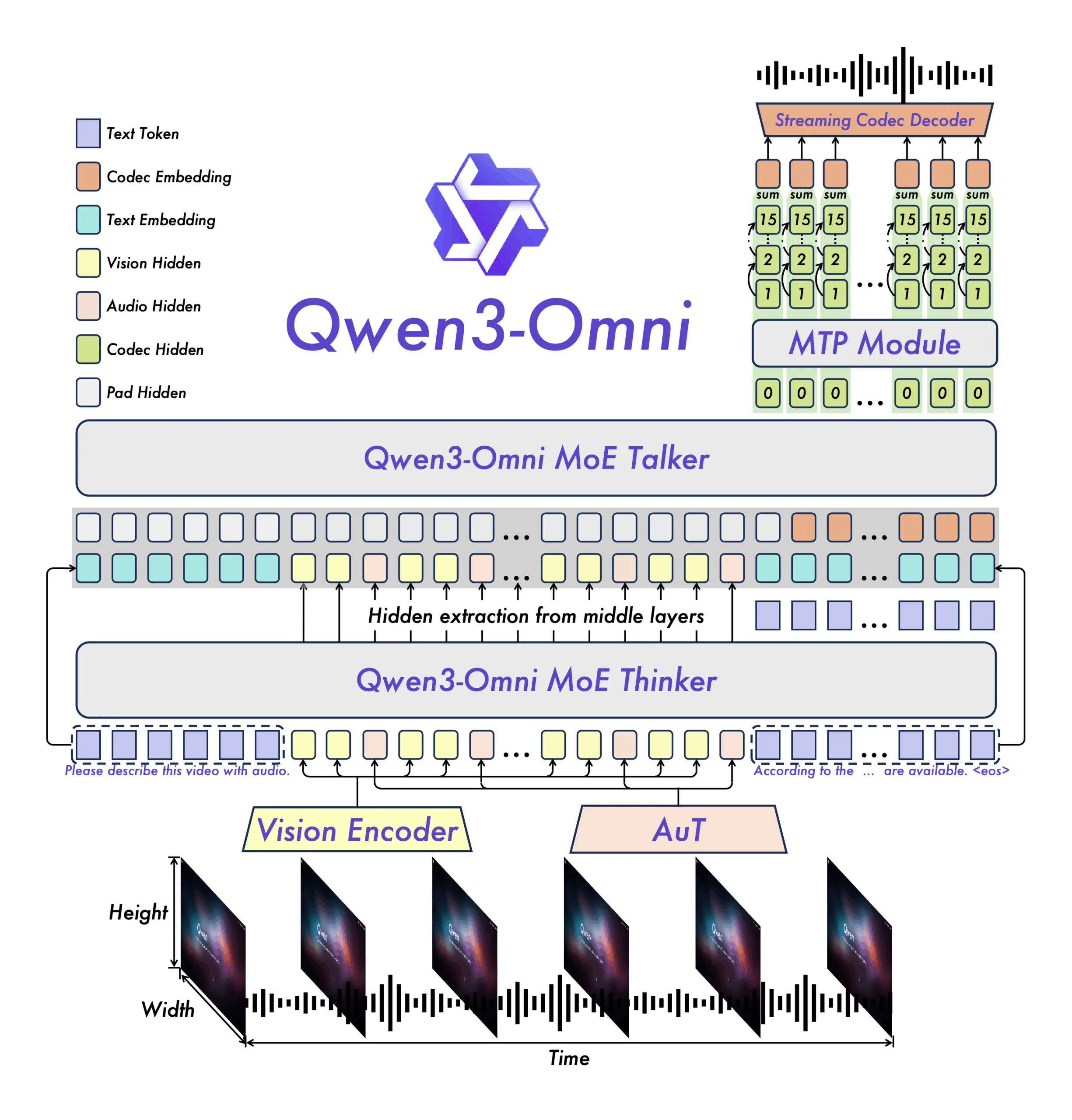 Technisches Diagramm der Qwen3-Omni-Architektur mit Vision Encoder und AuT Audio-Encoder als Eingabe, Qwen3-Omni MoE Thinker für Textverarbeitung, Qwen3-Omni MoE Talker für Sprachgenerierung und einem MTP-Modul mit Streaming Codec Decoder für die Audio-Ausgabe. Verschiedene Token-Typen sind farbkodiert dargestellt.
