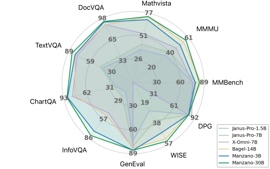 Performance-Vergleich von Manzano-3B/30B und anderen multimodalen LLMs auf neun Verständnis- und Generationsbenchmarks.