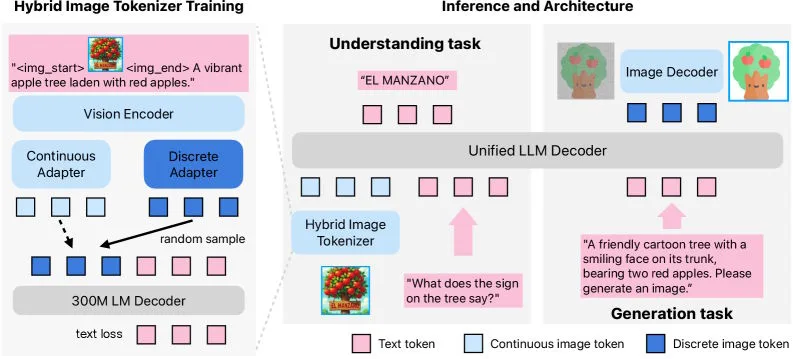  Training mit Vision-Encoder, Continuous und Discrete Adapter plus LLM-Decoder; Inferenz mit Hybrid-Tokenizer für Verständnis und Bildgenerierung.