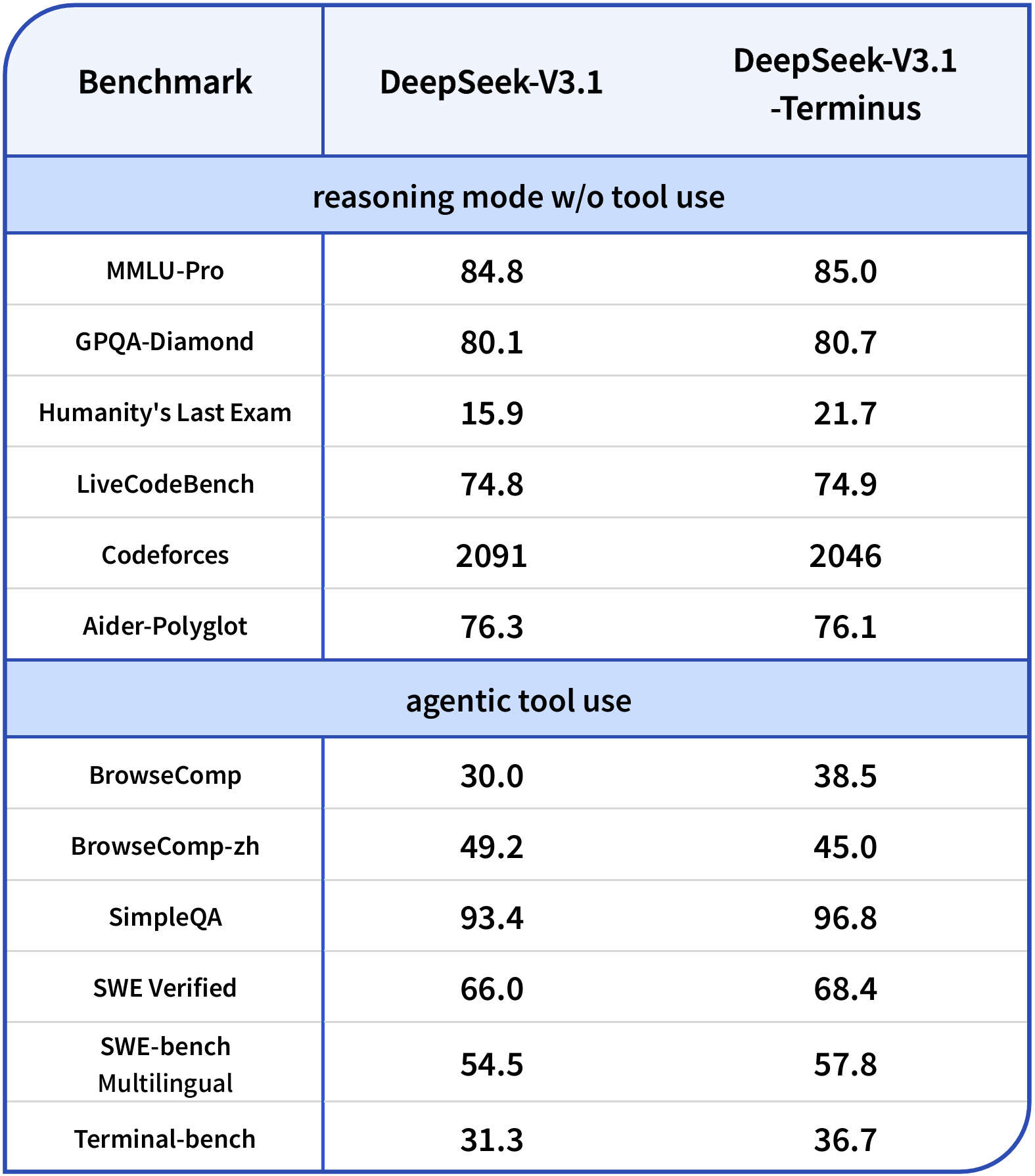 Tabellarischer Vergleich DeepSeek-V3.1 vs V3.1-Terminus in Reasoning- und Tool-Benchmarks; Terminus steigert Tool-Scores deutlich.