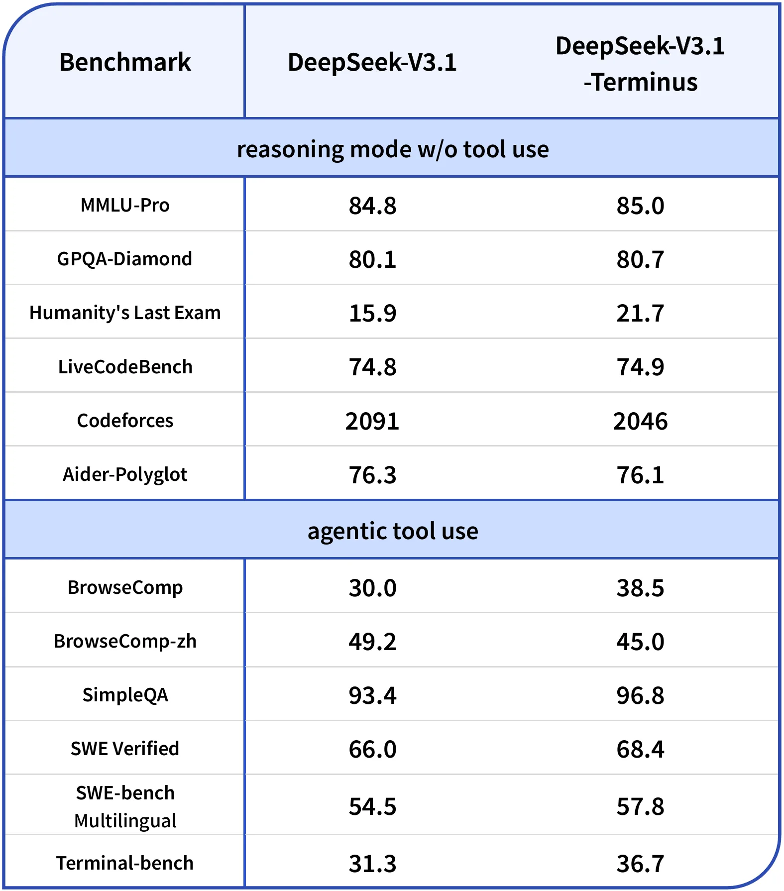 Tabellarischer Vergleich DeepSeek-V3.1 vs V3.1-Terminus in Reasoning- und Tool-Benchmarks; Terminus steigert Tool-Scores deutlich.