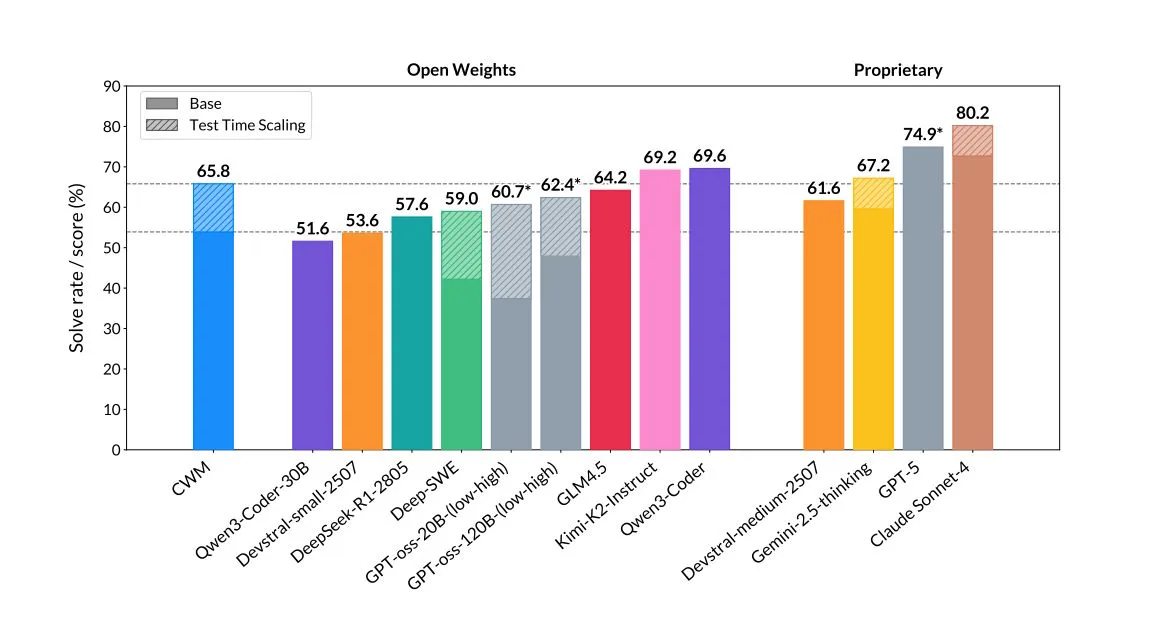 Balkendiagramm zeigt SWE-bench Verified Ergebnisse von Open-Weight- und proprietären KI-Modellen. CWM erreicht 53,6% (Base) und 65,8% (Test Time Scaling). Andere Open-Weight-Modelle zwischen 51,6% und 62,4%. Proprietäre Modelle erreichen 61,6% bis 80,2%.