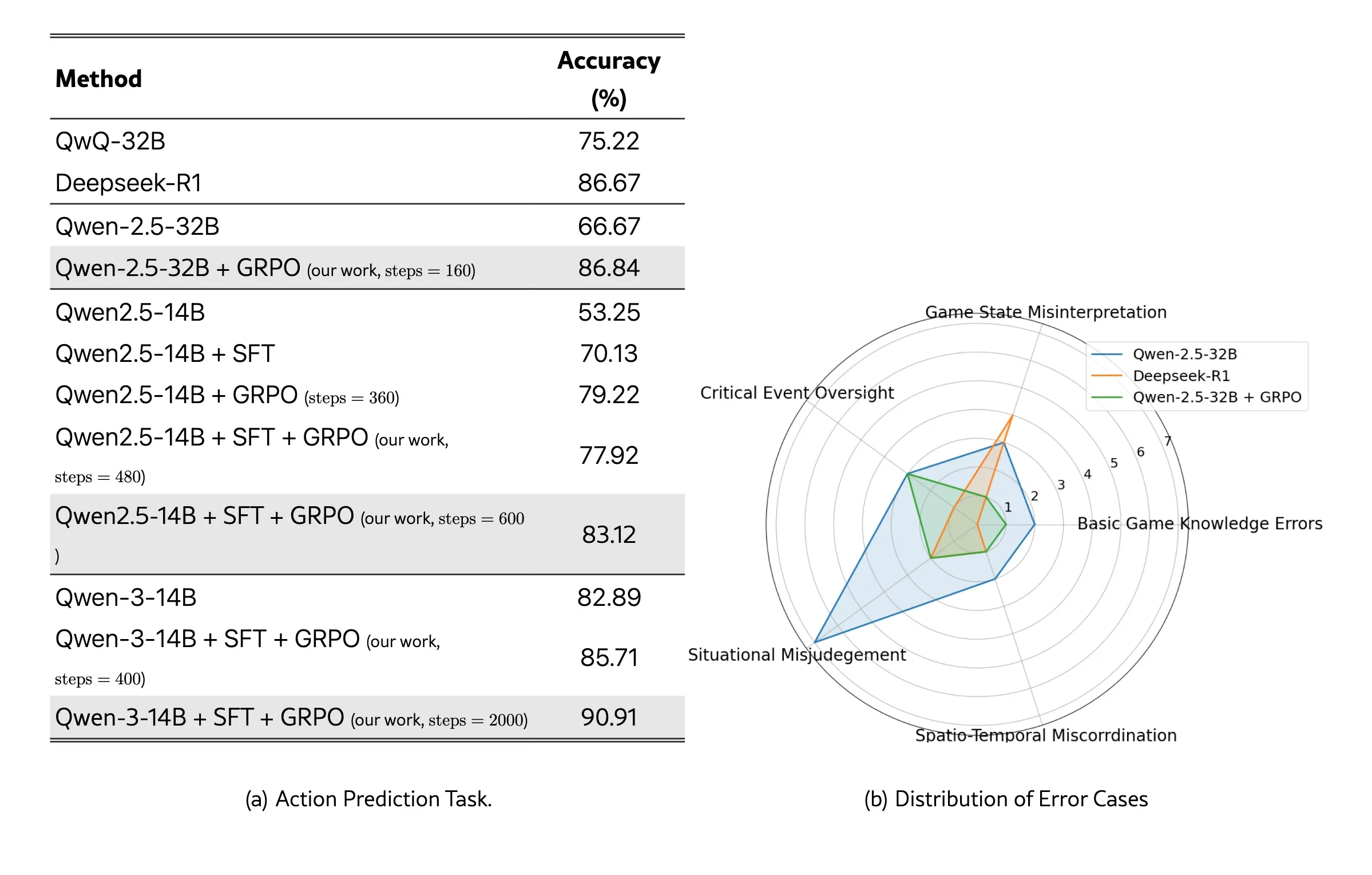 Tabelle mit Modellgenauigkeiten und Radardiagramm zur Verteilung von Fehlerkategorien in Action Prediction (Modelle Qwen, GRPO, SFT).