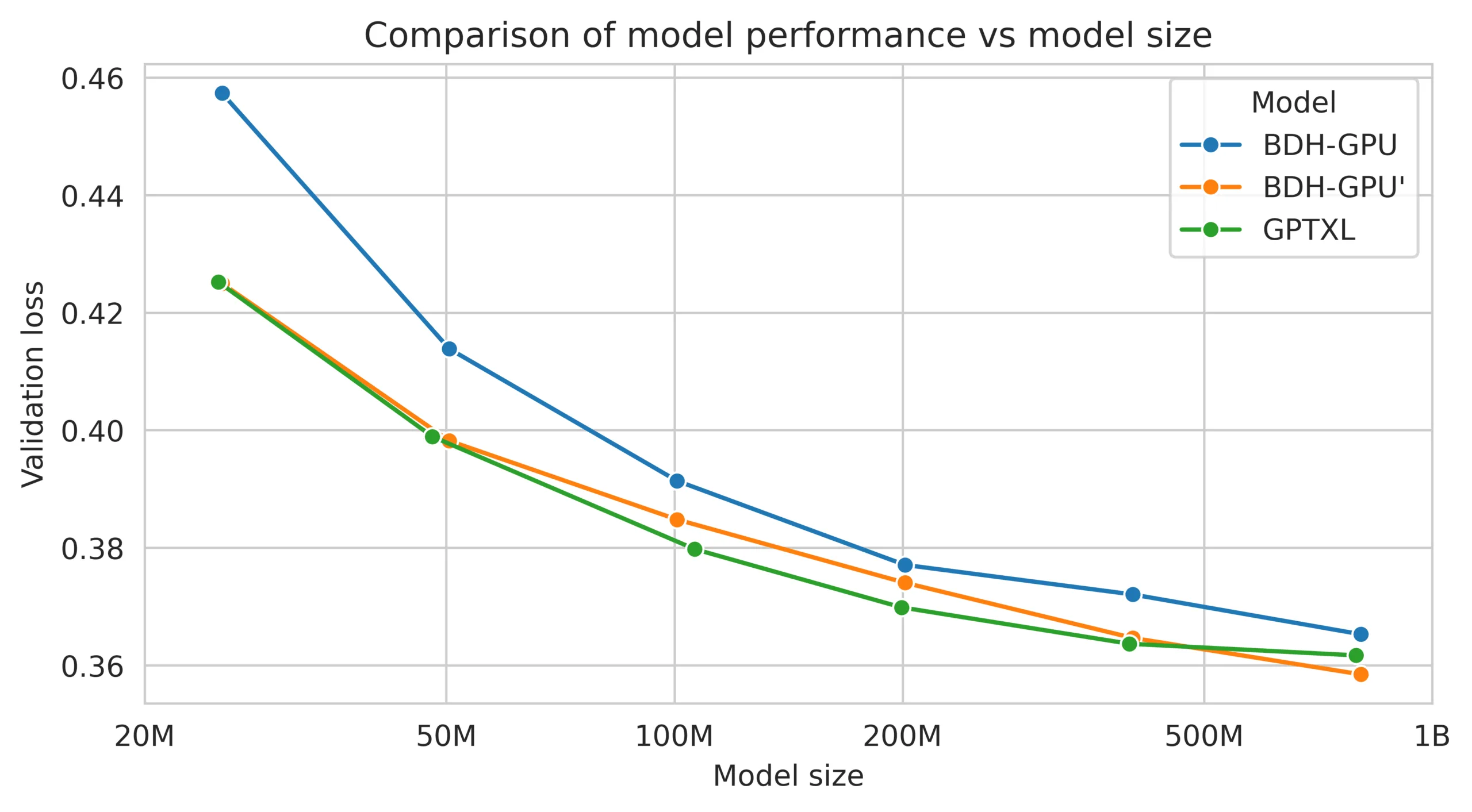 Liniendiagramm: Validierungsverlust nach Modellgröße für BDH-GPU, BDH-GPU’ und GPTXL – BDH-GPU’ nahe GPTXL-Leistung.