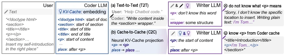  Text-zu-Text-Kommunikation führt zu Fehlplatzierung von Inhalten durch Missverständnis, während Cache-to-Cache-Kommunikation korrektes Verständnis der HTML-Struktur ermöglicht.