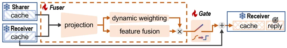 Flussdiagramm der C2C-Architektur zeigt Datenfluss von Sharer- und Receiver-Cache durch Fuser-Module (Projektion, dynamische Gewichtung, Gate) zur finalen Antwortgenerierung.