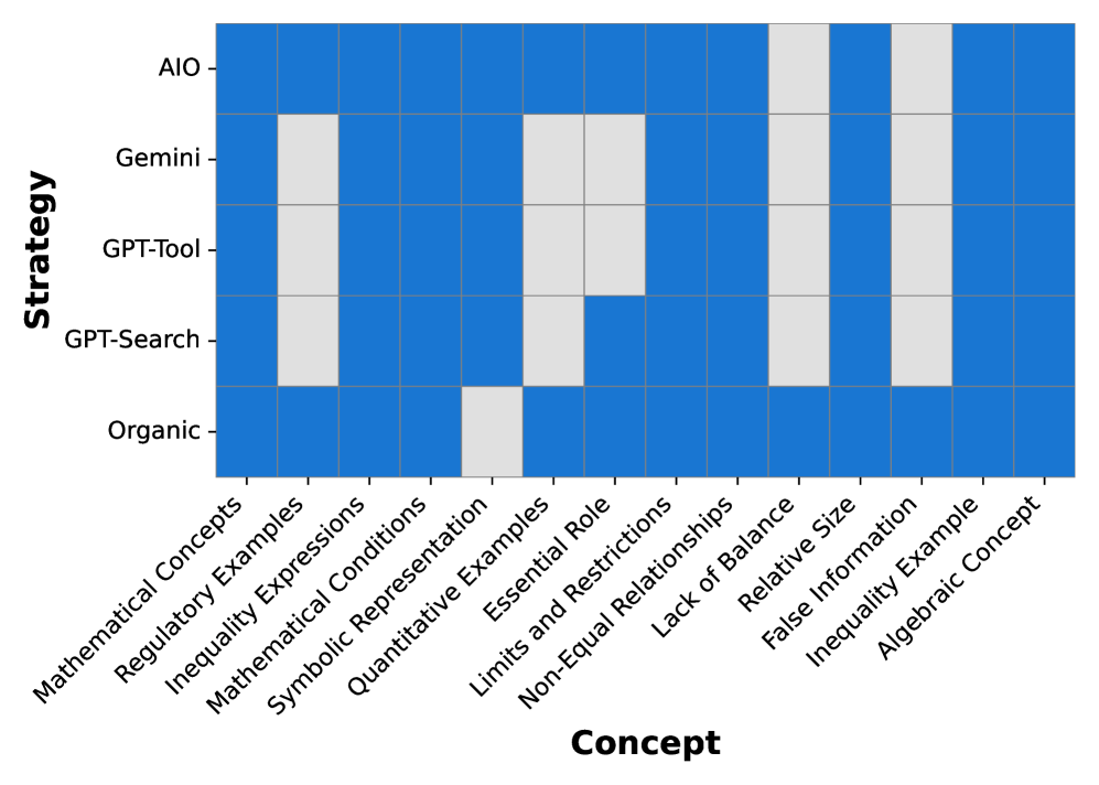 Heatmap mit 15 Ungleichheitskonzepten (Spalten) und fünf Suchstrategien (Zeilen); gefärbt bei Konzeptabdeckung, zeigt Unterschiede in der Themenvielfalt.