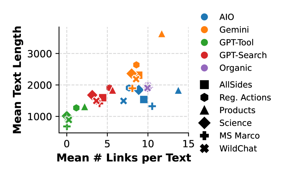 Streudiagramm: Mittlere Textlänge versus mittlere Linkanzahl pro Antwort für AIO, Gemini, GPT-Tool, GPT-Search und Organic über sechs Datensätze.