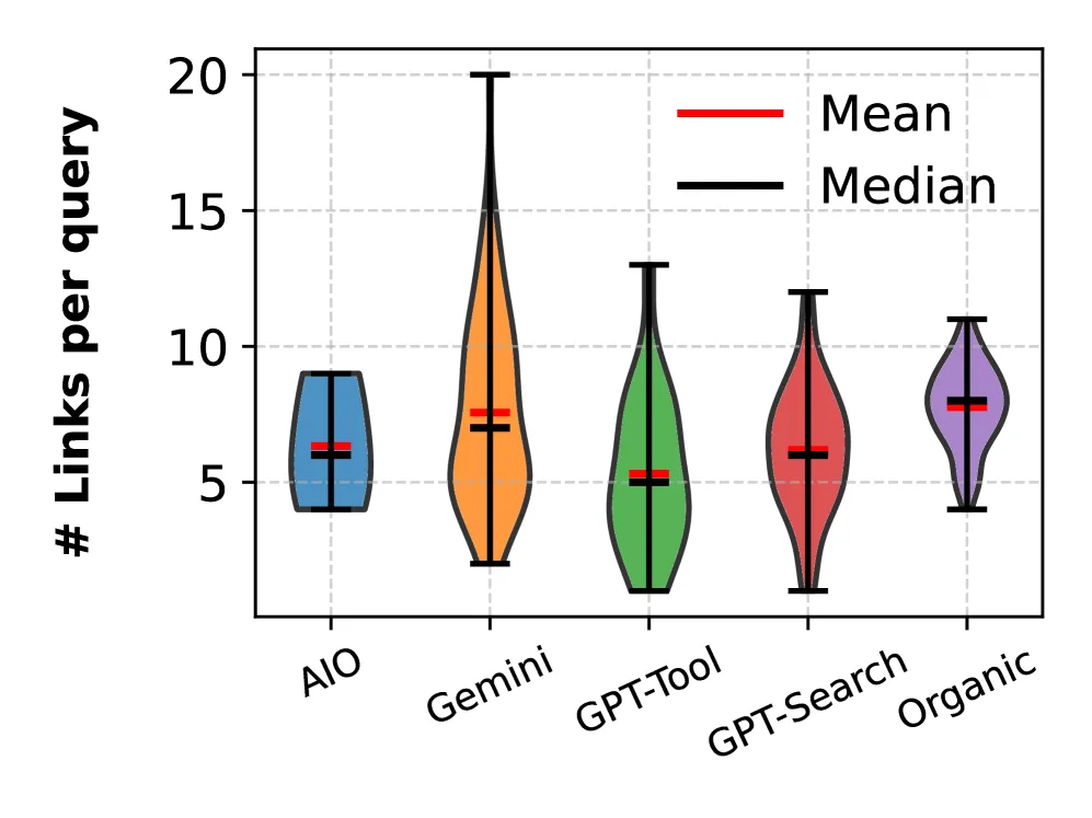 Violinplots der Linkanzahl pro Trending-Query bei AIO, Gemini, GPT-Tool, GPT-Search und Organic mit Mittel- und Medianwerten.