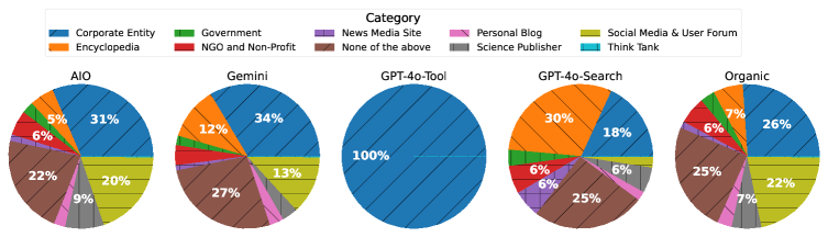 Kreisdiagramme der Domainkategorien (z. B. Corporate Entity, News Media, Encyclopedia) für Science-Anfragen bei AIO, Gemini, GPT-Tool, GPT-Search und Organic.