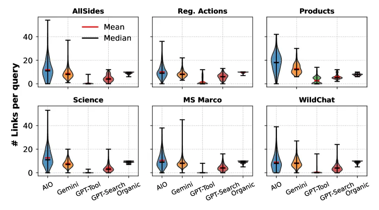 Violinplots der Linkanzahl pro Anfrage bei AIO, Gemini, GPT-Tool, GPT-Search und Organic über sechs Datensätze mit Mittelwerten und Verteilungen.