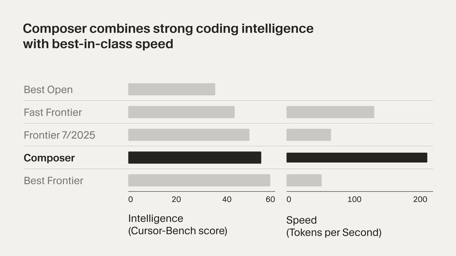  Cursor-Bench-Score und Token/s für Open-Source- und Frontier-Modelle, Composer führt mit rund 60 und 200.