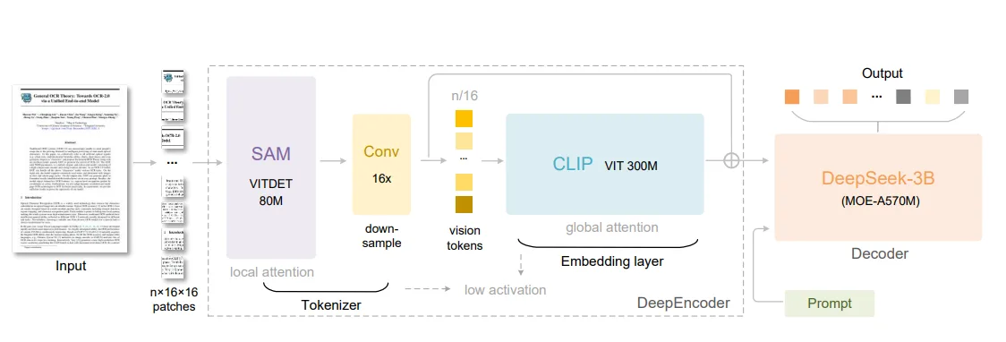 Blockdiagramm von DeepSeek-OCR mit SAM-ViTDet, 16×-Faltungskompressor, CLIP ViT-300M und DeepSeek-3B-MoE-Decoder.