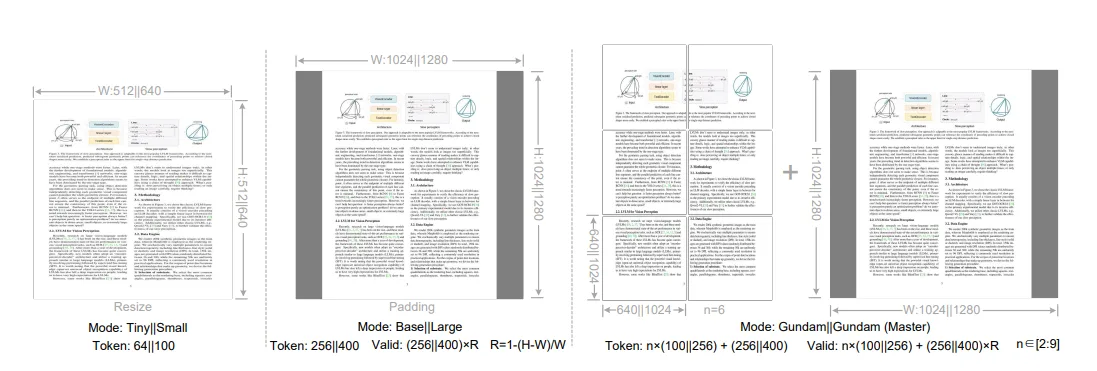 Vier DeepSeek-OCR-Modi – Resize 64/100, Padding 256/400×R, Mehrseitig n·100/256+256/400, Sliding n·100/256+256/400×R