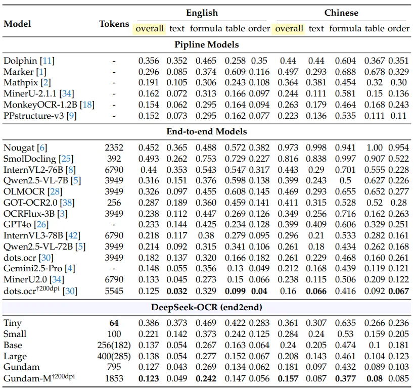 Edit-Distanzen von OCR-Modellen (englisch/chinesisch) auf OmniDocBench: DeepSeek-OCR Gundam-M†200dpi erzielt beste Werte.