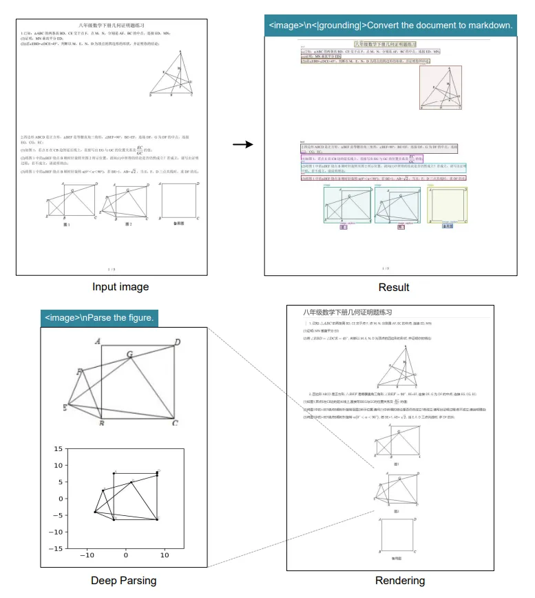  DeepSeek-OCR wandelt chinesische Geometrieaufgaben in Markdown, extrahiert Figuren als Vektorgraphen und rendert sie neu.