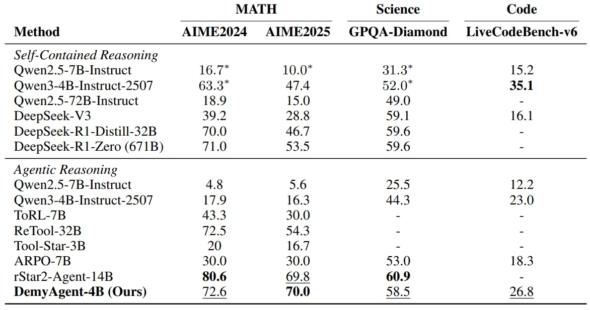 Tabelle, die die Leistung von DemyAgent-4B im Vergleich zu anderen KI-Modellen listet. Die Werte belegen, dass das 4-Milliarden-Parameter-Modell mit größeren Konkurrenten wie rStar2-Agent-14B und ReTool-32B konkurrieren kann.