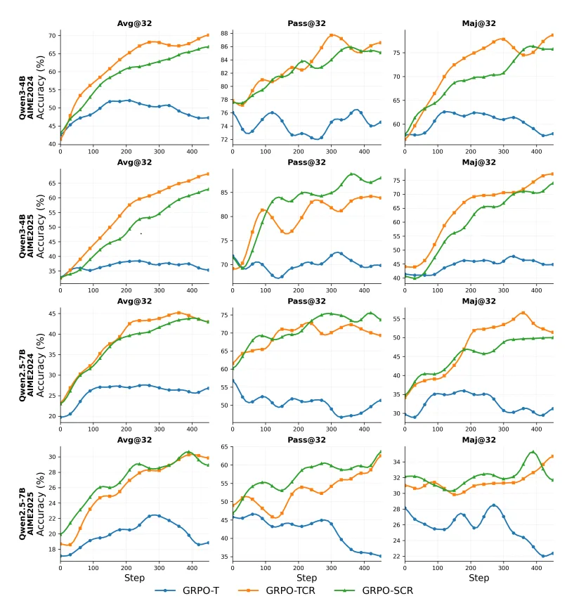  Die token-basierte Methode GRPO-TCR (orange) ist durchweg leistungsstärker als die satzbasierte Methode GRPO-SCR (grün) und der Basis-Algorithmus GRPO-T (blau).