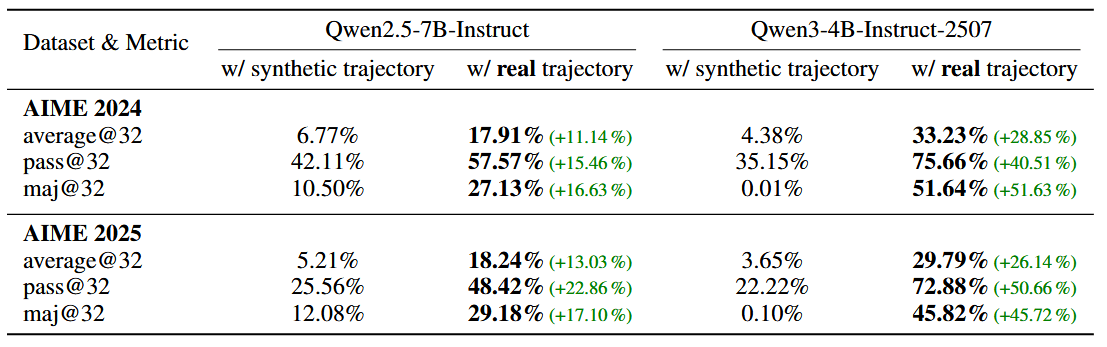 Tabelle, die zeigt, dass zwei KI-Modelle (Qwen-7B und Qwen-4B) auf den AIME-Mathematik-Benchmarks durchweg deutlich bessere Ergebnisse erzielen, wenn sie mit