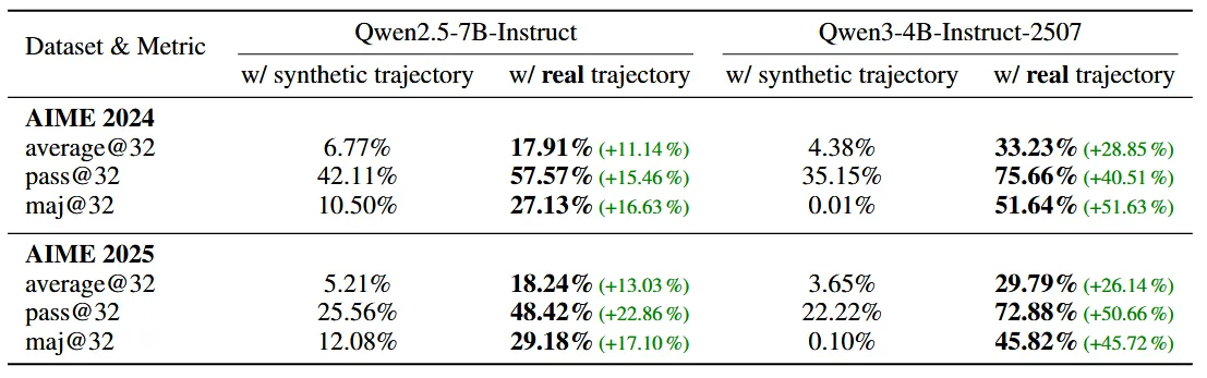 Tabelle, die zeigt, dass zwei KI-Modelle (Qwen-7B und Qwen-4B) auf den AIME-Mathematik-Benchmarks durchweg deutlich bessere Ergebnisse erzielen, wenn sie mit 