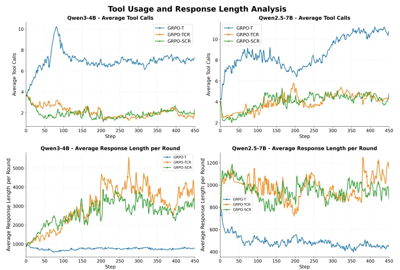 Vier Liniendiagramme, die zeigen, dass der Basis-Algorithmus GRPO-T (blau) reaktives Verhalten aufweist (viele Werkzeug-Aufrufe, kurze Antworten), während die leistungsstärkeren Algorithmen GRPO-TCR (orange) und GRPO-SCR (grün) überlegtes Verhalten zeigen (wenige Werkzeug-Aufrufe, lange Antworten).