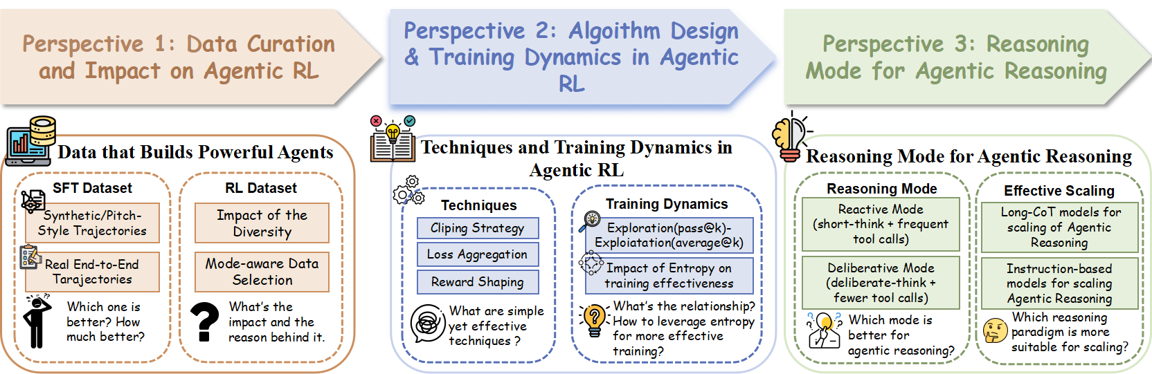 Infografik zu den drei Schlüsselfaktoren für KI-Training: 1. Datenqualität (real vs. synthetisch), 2. Algorithmus-Design (Techniken und Trainingsdynamik) und 3. Denkweise der KI (reaktiv vs. überlegt).