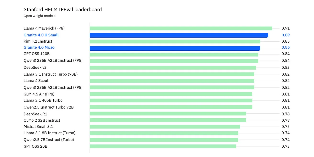 Horizontales Balkendiagramm des Stanford HELM IFEval‑Leaderboards, das Instruktionsbefolgung evaluiert; oben Llama 4 Maverick (0,91), gefolgt von Granite 4.0‑H‑Small (0,89) und Granite 4.0‑Micro (0,85); darunter weitere Modelle mit niedrigeren Werten.