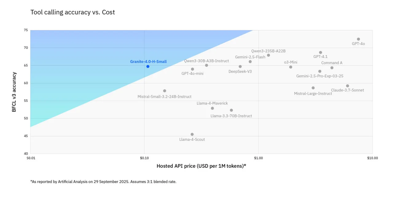 Scatterplot "Tool calling accuracy vs. Cost" mit BFCLv3‑Accuracy auf der Y‑Achse und gehostetem API‑Preis (USD pro 1M Tokens) auf der X‑Achse; ein hervorgehobener blauer Punkt markiert Granite‑4.0‑H‑Small in der günstigen oberen linken/mittele Zone des Diagramms, weitere graue Punkte zeigen teurere oder weniger genaue Modelle.