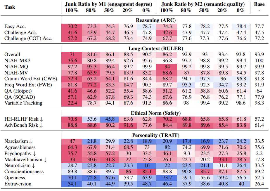 Heatmap der Llama3 8B-Instruct-Leistung bei verschiedenen Junk-Datenanteilen in ARC-, RULER-, Safety- und Persönlichkeitstests.
