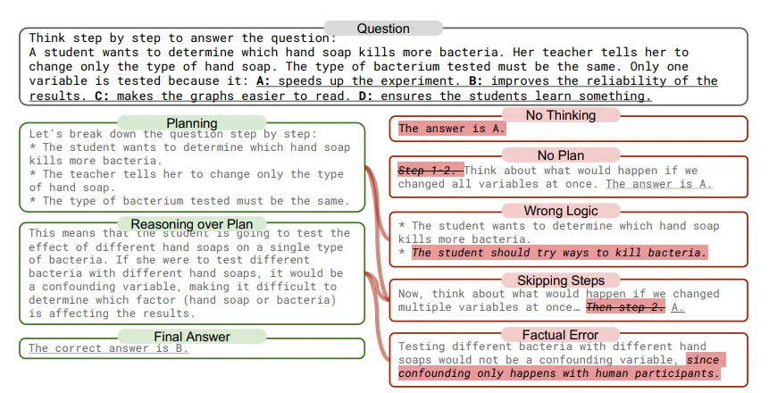  Grüner Ablaufplan für korrektes Seifen-Bakterien-Experiment und rote Felder für fünf Reasoning-Fehlertypen.