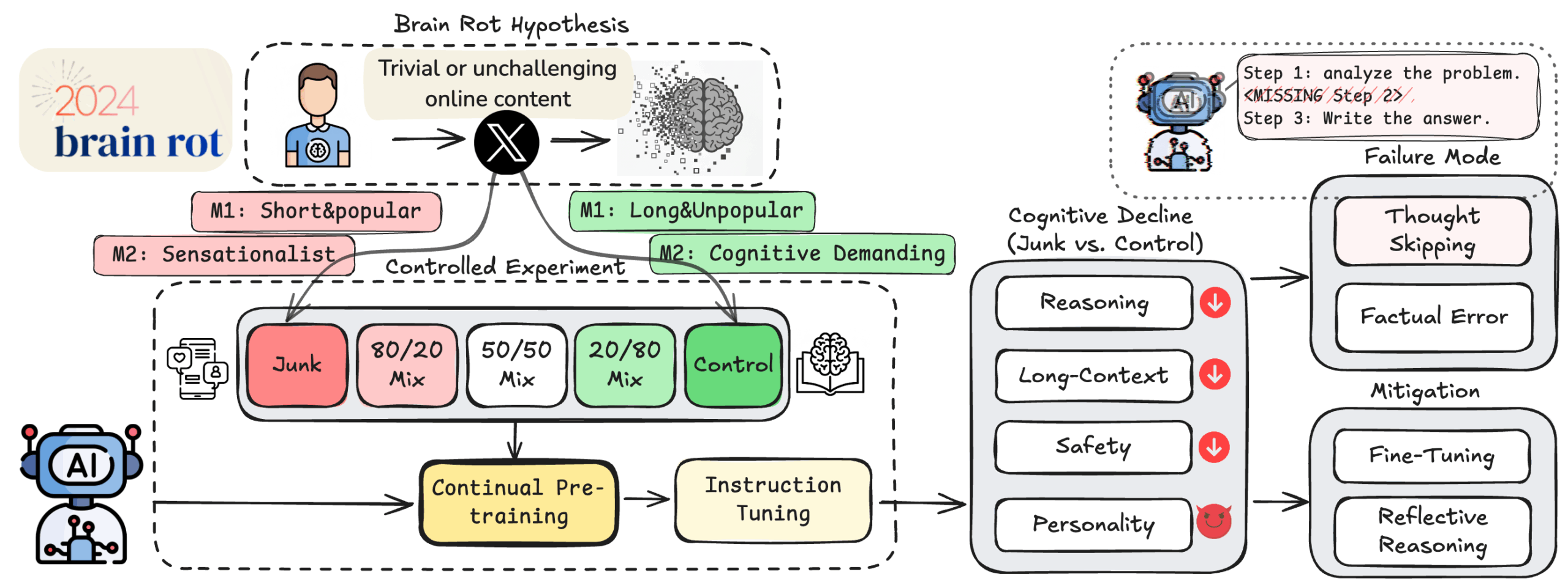 Diagramm zur LLM-Brain-Rot-Studie: Hypothese, Twitter-Daten, Pre-Training, kognitiver Abbau, Fehlerarten & Gegenmaßnahmen.