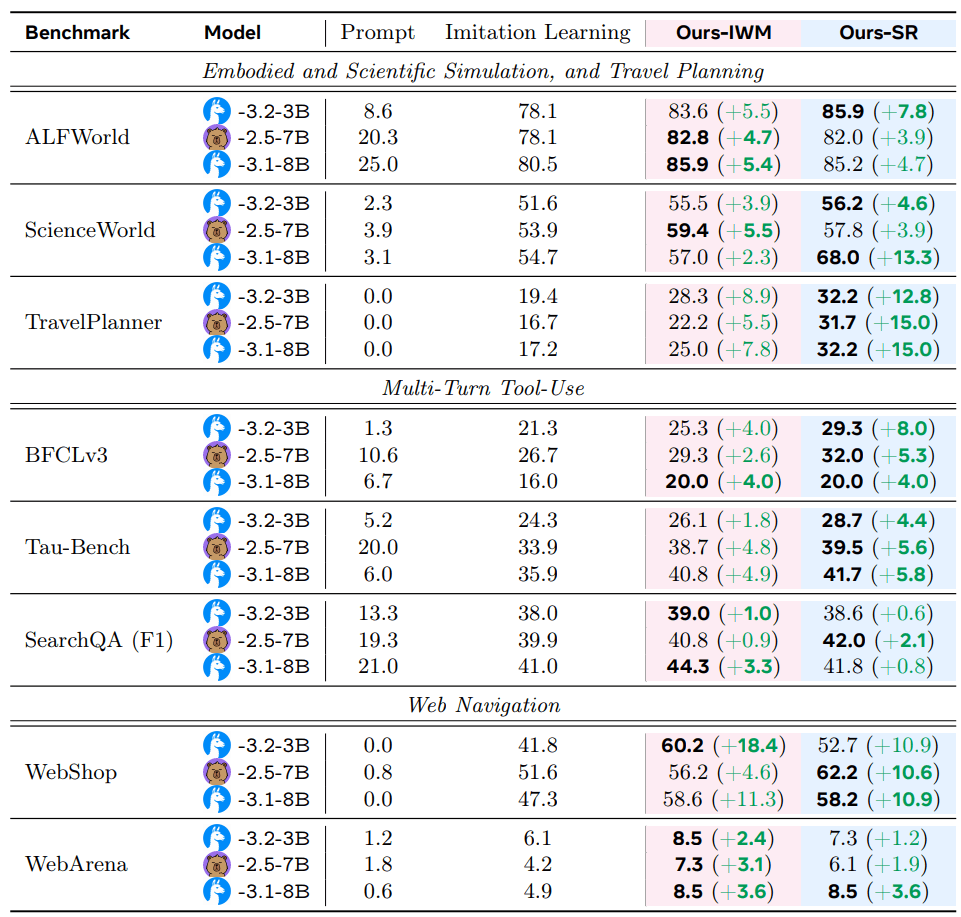 Tabelle mit Testergebnissen für verschiedene KI-Modelle auf acht Benchmarks. Spalten zeigen Erfolgsraten für Prompt-basierte Methoden, Imitation Learning, und die beiden neuen
