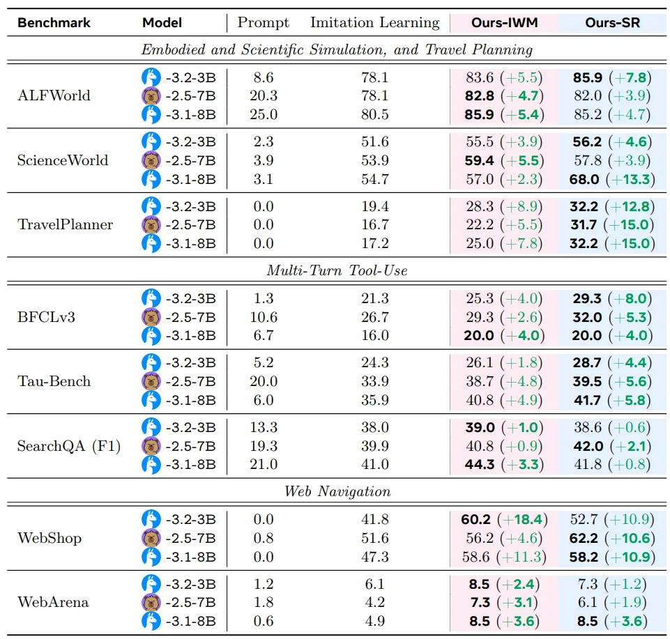 Tabelle mit Testergebnissen für verschiedene KI-Modelle auf acht Benchmarks. Spalten zeigen Erfolgsraten für Prompt-basierte Methoden, Imitation Learning, und die beiden neuen