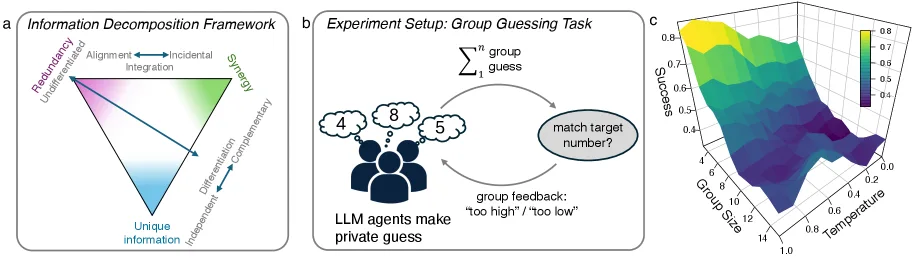 Dreiteile Grafik mit Dreieck-Diagramm zur Klassifizierung von Multi-Agent-Koordination, schematischer Darstellung des Gruppen-Ratespiels mit LLM-Agenten und 3D-Heatmap der Erfolgsraten abhängig von Gruppengröße und Temperature-Parameter.