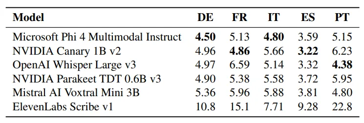 Microsoft Phi 4 Multimodal Instruct führt mit Werten zwischen 3,59 und 5,15 Prozent, während Elevenlabs Scribe v1 deutlich schlechtere Ergebnisse zeigt.
