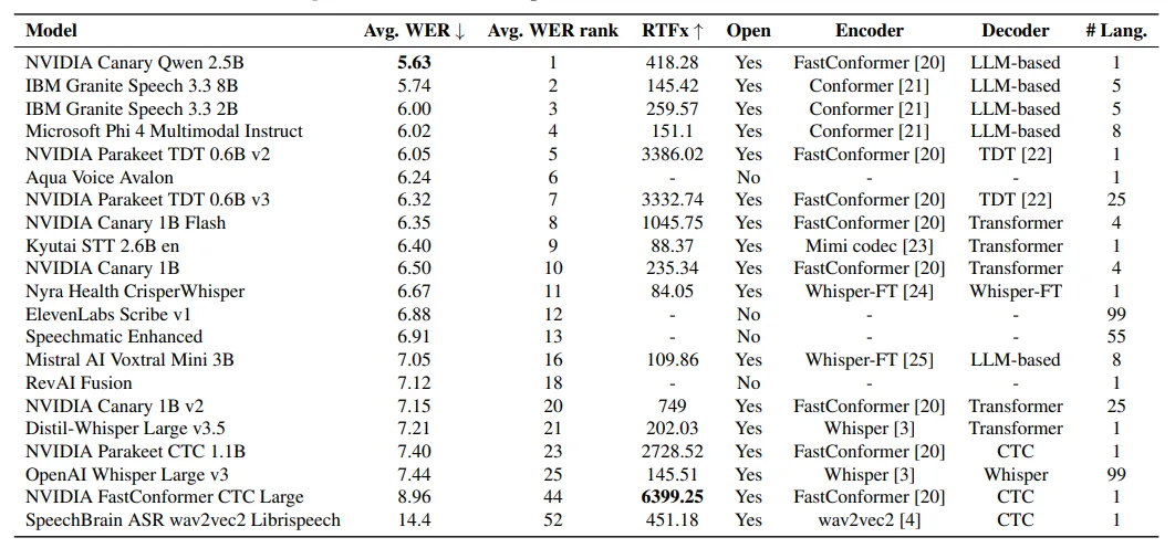 Tabelle mit Ergebnissen des Open ASR Leaderboards für englische Spracherkennung. Zeigt Modellnamen, durchschnittliche Fehlerrate (WER), Geschwindigkeit (RTFx), ob Open Source, verwendete Technologie und unterstützte Sprachen. NVIDIA Canary Qwen 2.5B führt mit 5,63% Fehlerrate.