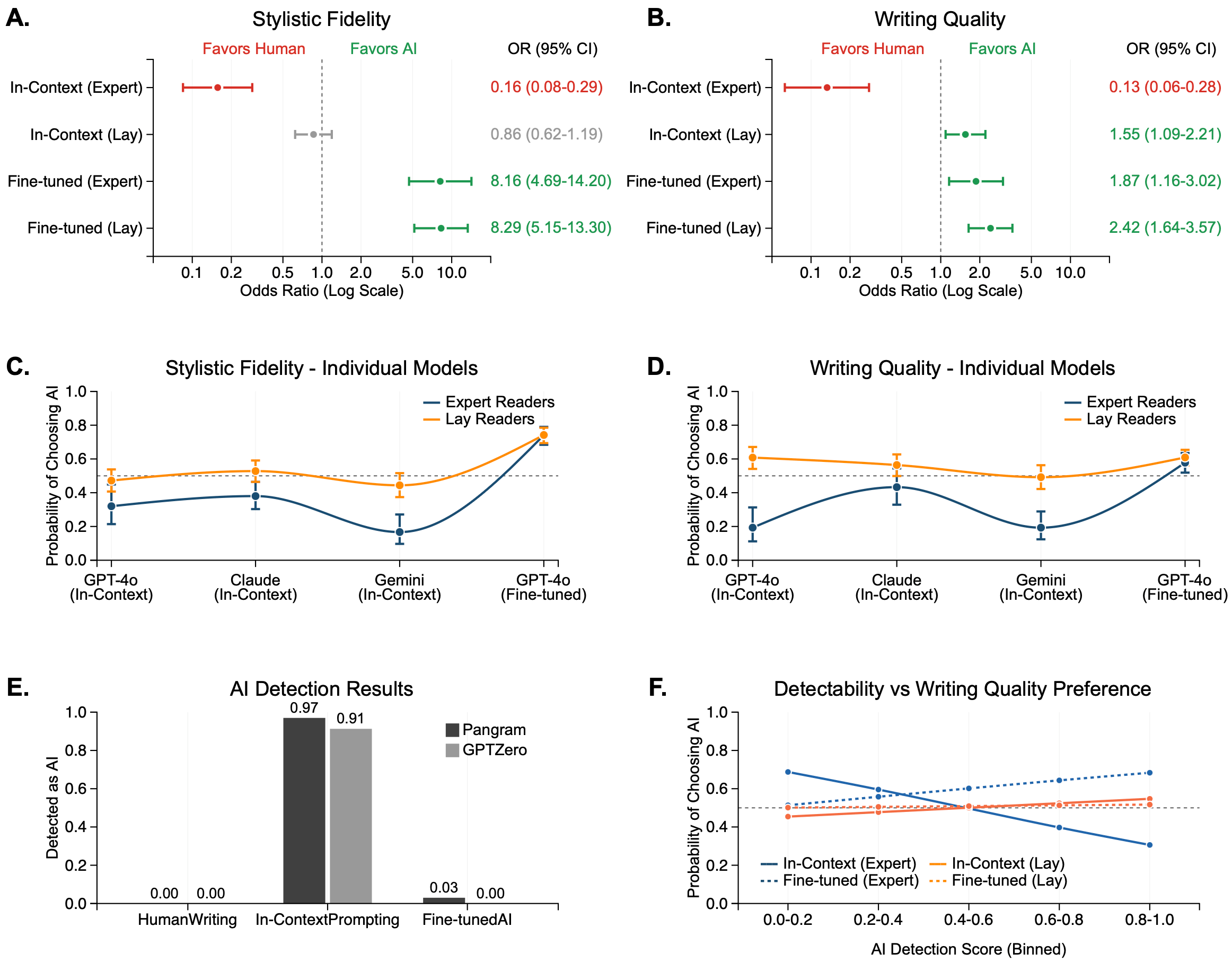 Sechsteilige Grafik: Odds Ratios, Wahrscheinlichkeiten und KI-Detektion vor und nach Fine-Tuning im KI-Menschen-Vergleich