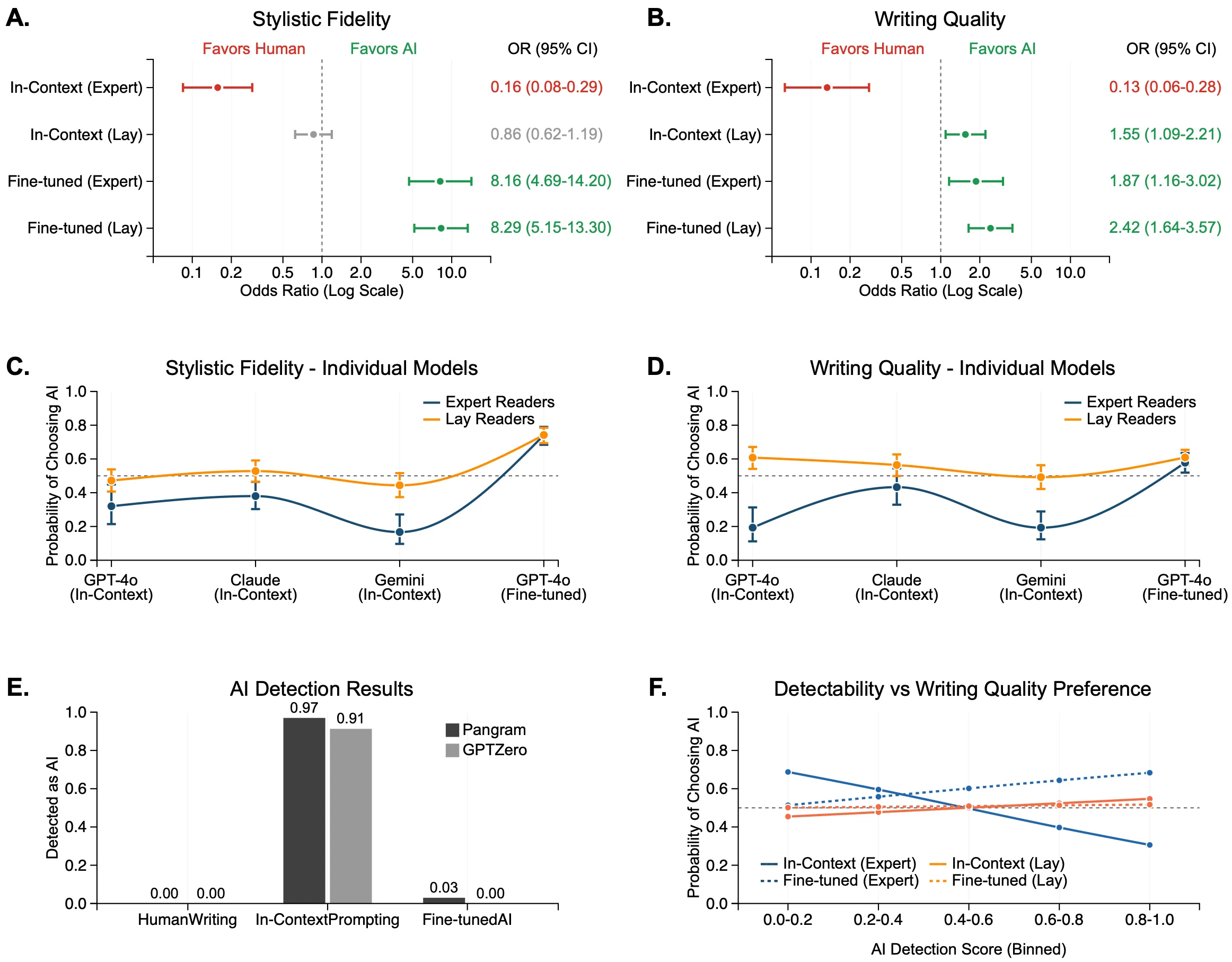  Odds Ratios, Wahrscheinlichkeiten und KI-Detektion vor und nach Fine-Tuning im KI-Menschen-Vergleich