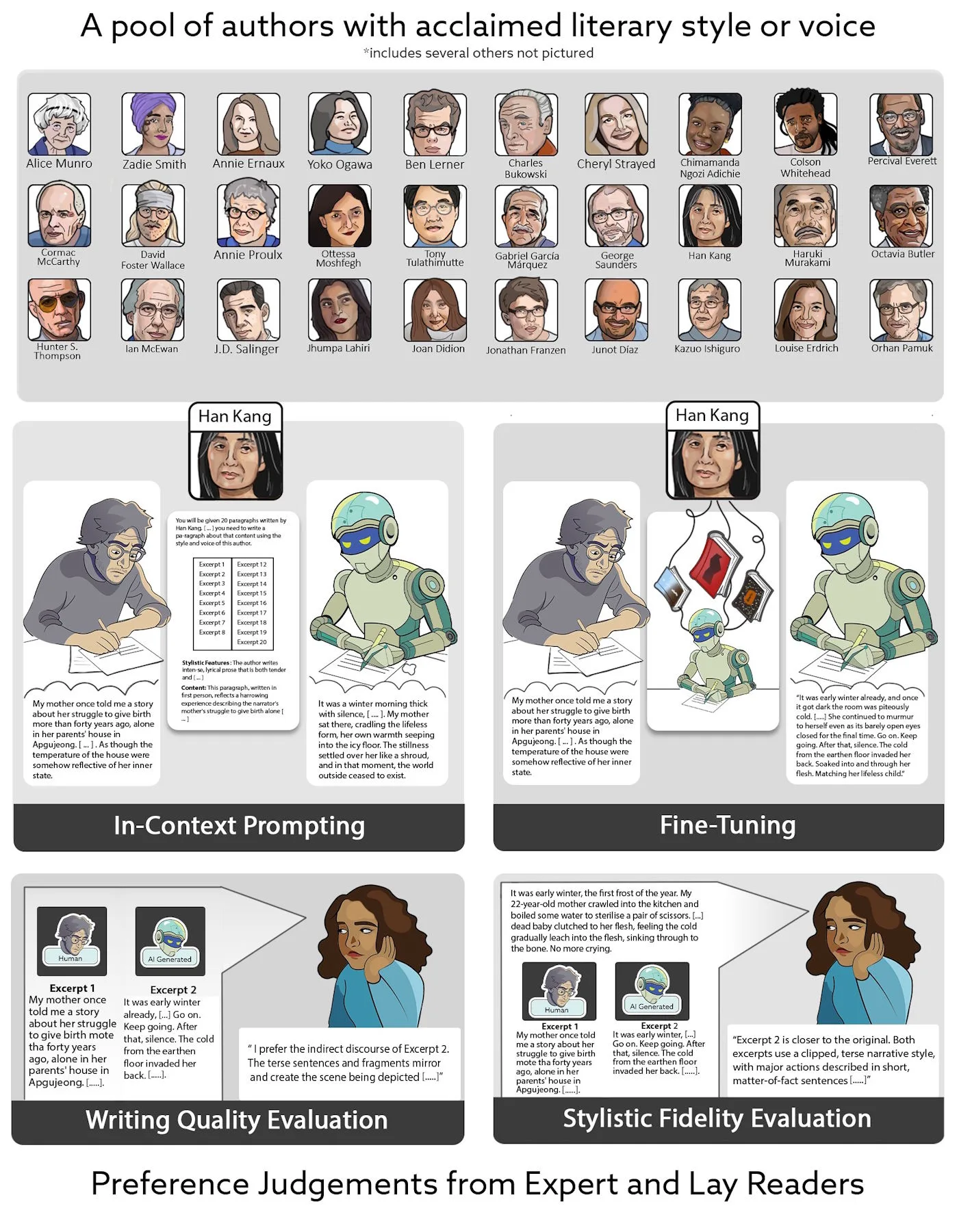  KI-Exzerpte per In-Context Prompting vs. Fine-Tuning, Blindtests zu Stiltreue & Qualität.
