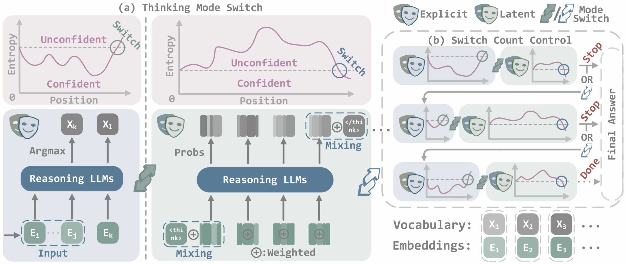 Technisches Diagramm mit zwei Hauptteilen: Teil A zeigt Unsicherheitskurven und den Wechsel zwischen explizitem Reasoning (Argmax-Auswahl) und latentem Reasoning (gewichtete Wahrscheinlichkeits-Mischung). Teil B zeigt die Kontrolle der Umschaltungen durch sequenzielle Blöcke mit Stop-Mechanismen für die finale Antwortgenerierung.